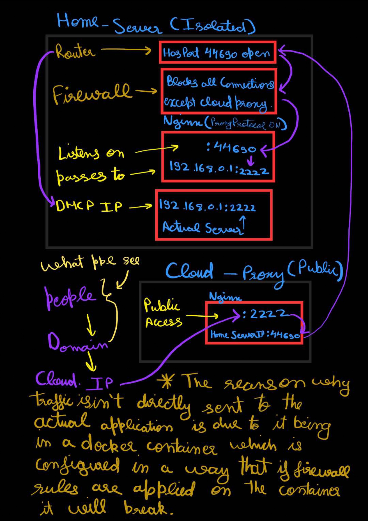 Home Server diagram